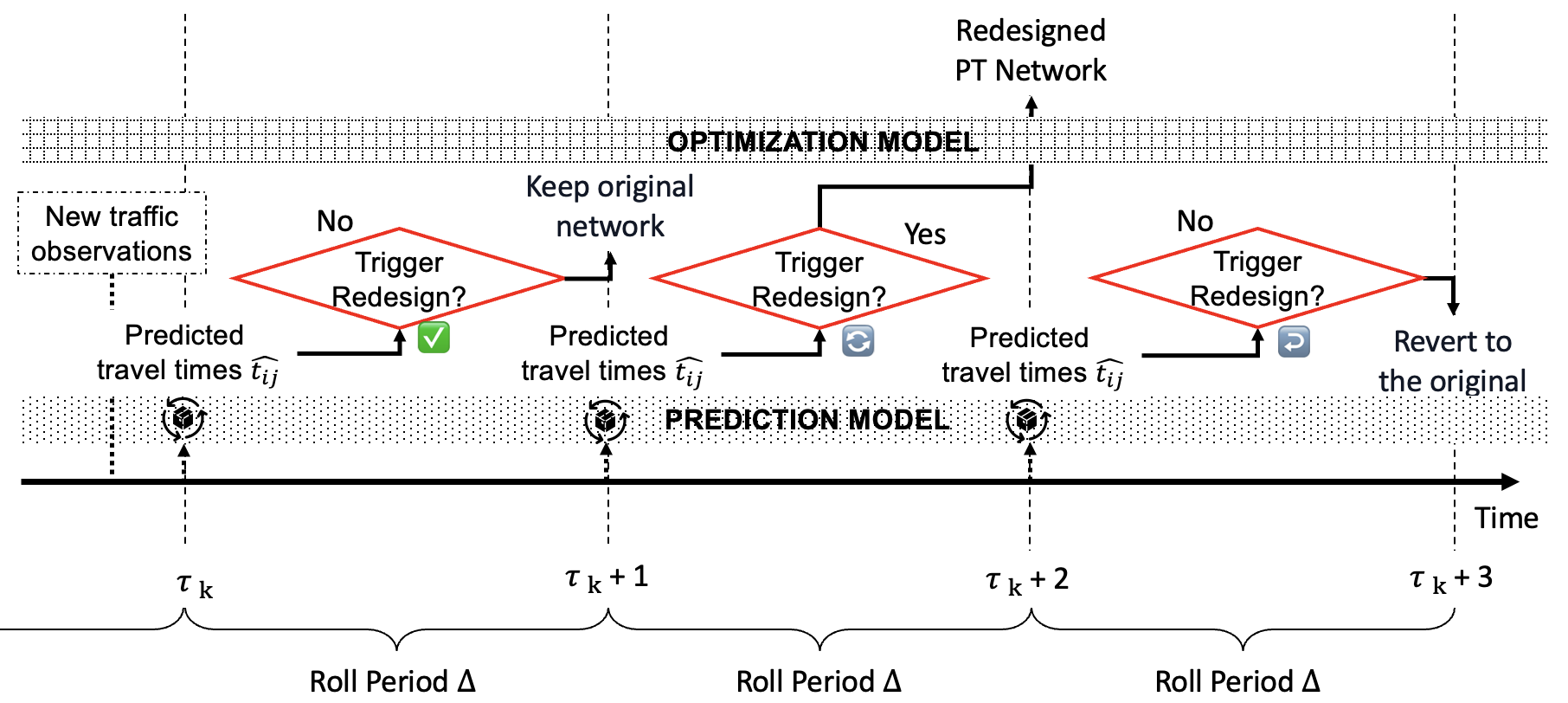 Figure 1: Proactive Line Redesign Framework